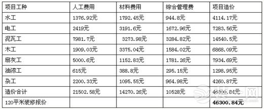 武汉120平半包要花多少钱?120平装修预算清单