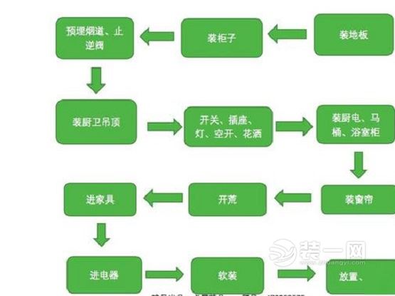 装修流程图